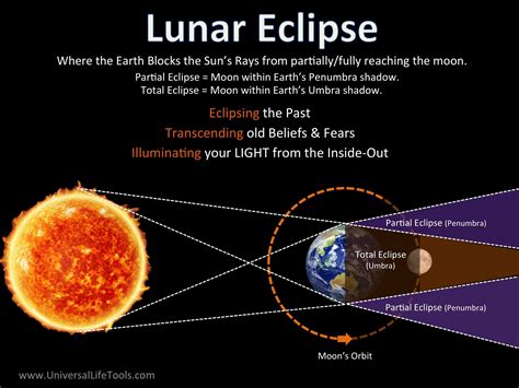 Occult lunar eclipse